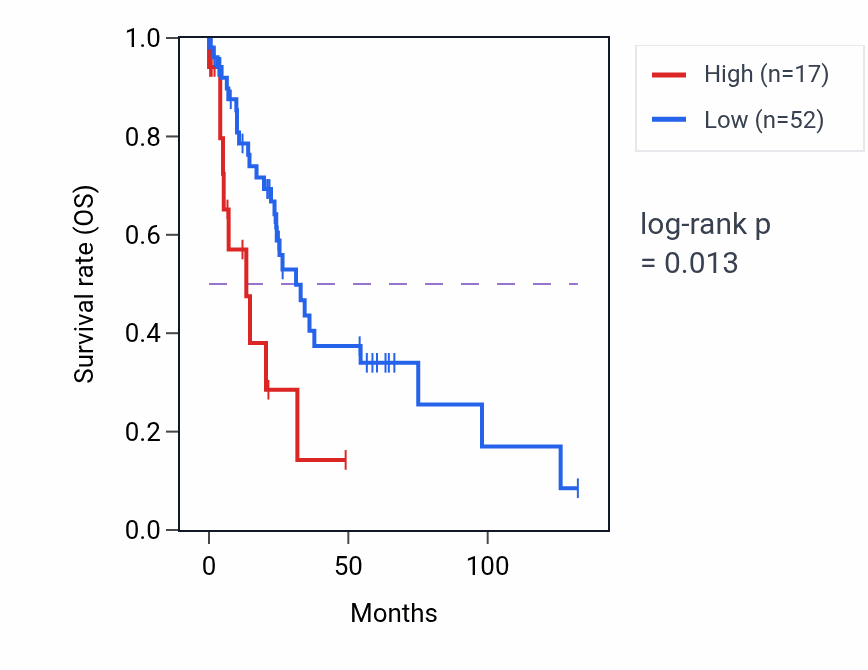 Kaplan&ndash;Meier survival curve for C7orf77 RNA expression in LUSC: high vs low expression groups.