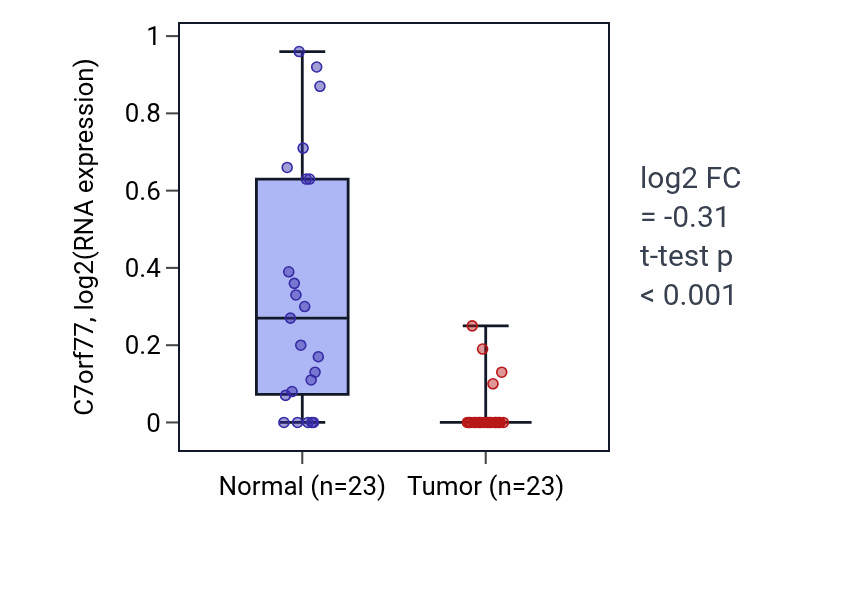 Tumor-vs-normal expression box plot for C7orf77 in LUSC.