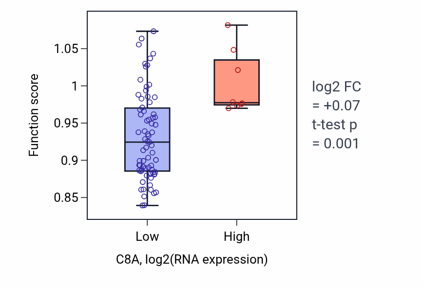 Box plot of Reproductive structure development in C8A-low vs C8A-high samples in LUNG_NSCLC_LUAD.