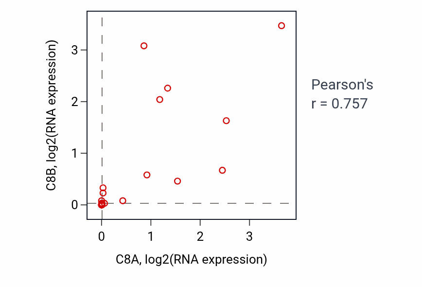 Per-sample scatter of C8A vs C8B in LIVER (Pearson r = 0.76).