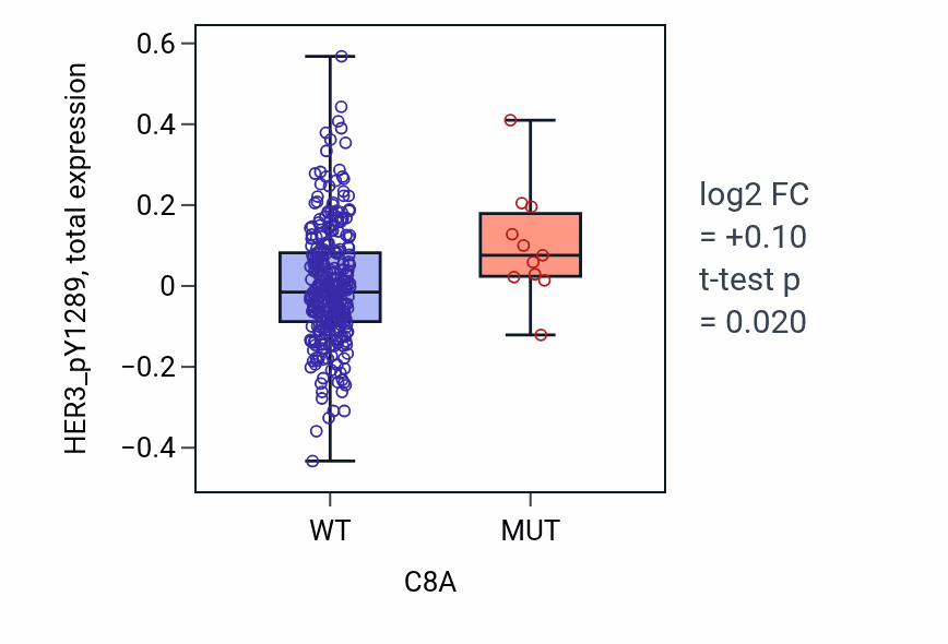 Box plot of HER3_pY1289 in C8A-low vs C8A-high samples in LUSC.