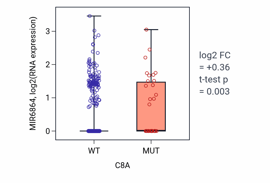 Box plot of MIR6864 in C8A-low vs C8A-high samples in UCEC.