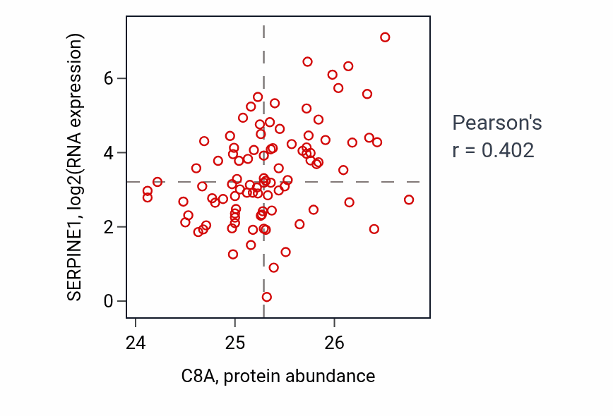 Per-sample scatter of C8A vs SERPINE1 in UCEC (Pearson r = 0.40).
