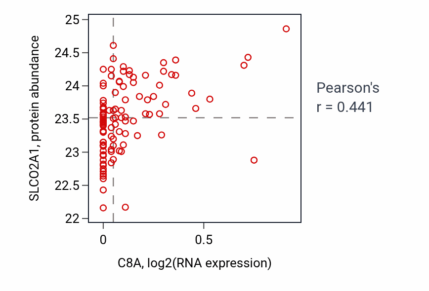 Per-sample scatter of C8A vs SLCO2A1 in LSCC (Pearson r = 0.44).
