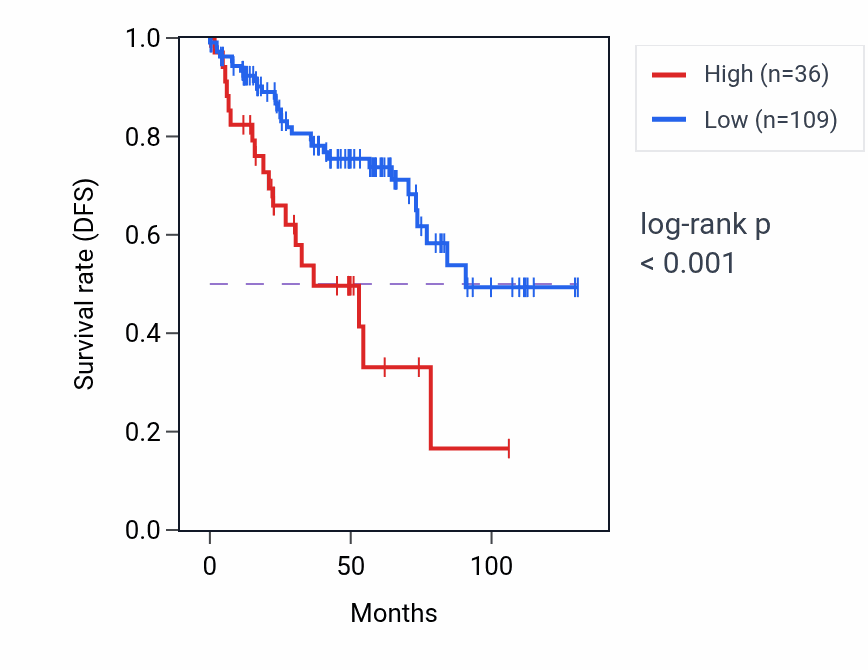 Kaplan&ndash;Meier survival curve for C8A RNA expression in KIRC: high vs low expression groups.