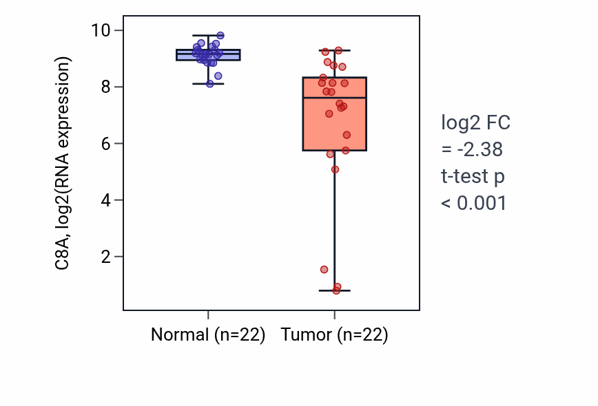 Tumor-vs-normal expression box plot for C8A in LIHC.