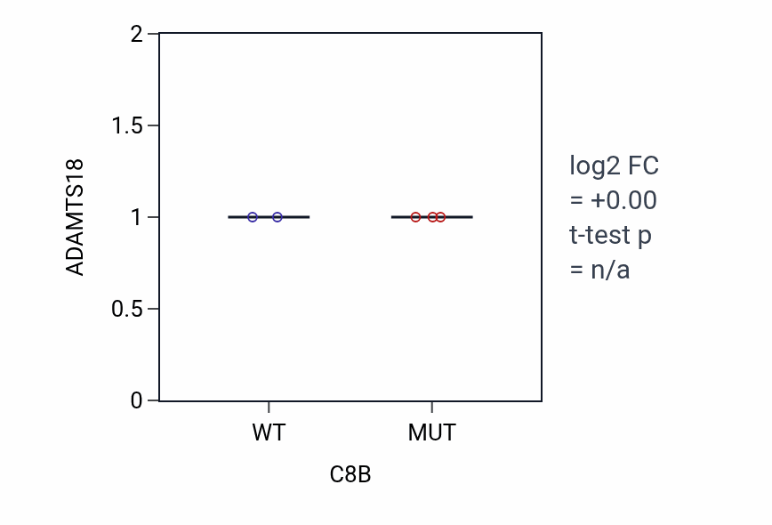 Box plot of ADAMTS18 in C8B-low vs C8B-high samples in OVARY.