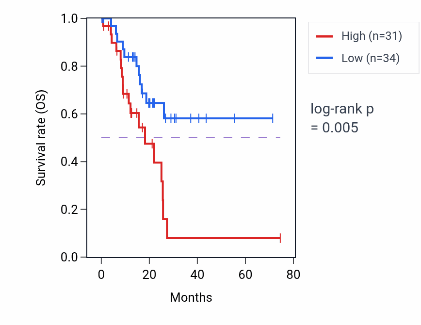 Kaplan&ndash;Meier survival curve for C8B RNA expression in STAD: high vs low expression groups.