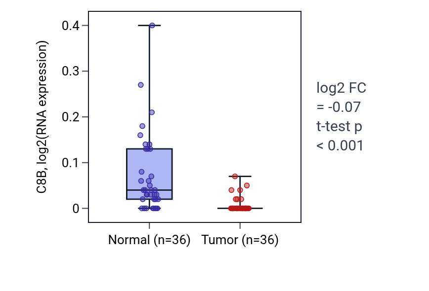 Tumor-vs-normal expression box plot for C8B in KIRC.