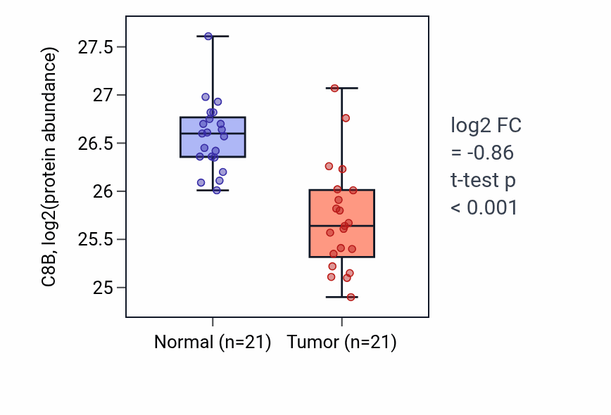 Tumor-vs-normal mass-spec protein box plot for C8B in HNSC.