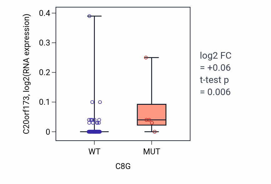 Box plot of C20orf173 in C8G-low vs C8G-high samples in BLOOD_Leukemia.