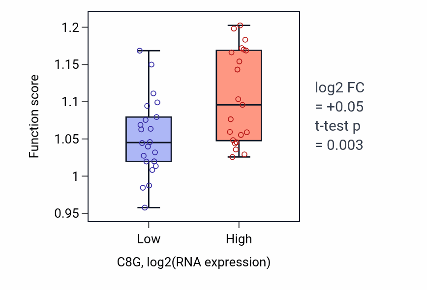 Box plot of Fatty acid catabolic process in C8G-low vs C8G-high samples in UPPER_AERODIGESTIVE_TRACT.