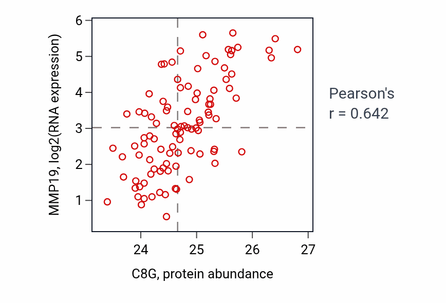 Per-sample scatter of C8G vs MMP19 in GBM (Pearson r = 0.64).