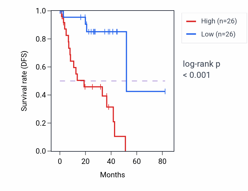 Kaplan&ndash;Meier survival curve for C8G RNA expression in UVM: high vs low expression groups.