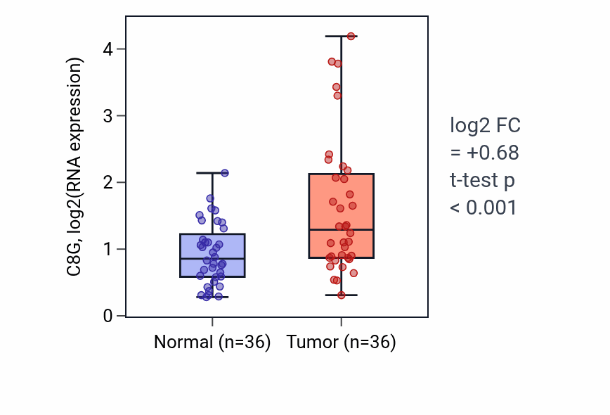 Tumor-vs-normal expression box plot for C8G in KIRC.