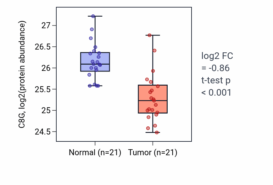 Tumor-vs-normal mass-spec protein box plot for C8G in HNSC.
