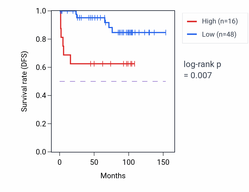 Kaplan&ndash;Meier survival curve for C8orf17 RNA expression in KICH: high vs low expression groups.