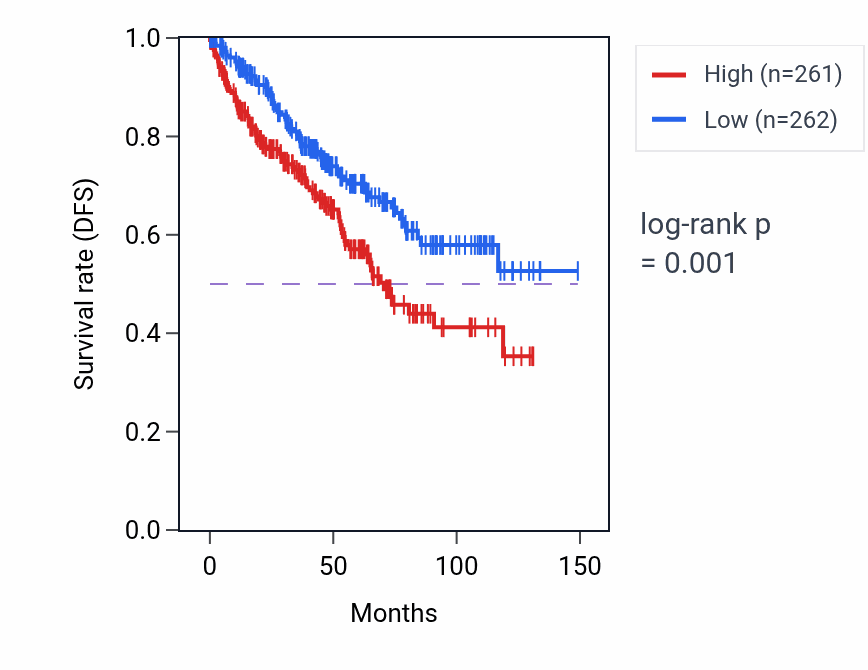 Kaplan&ndash;Meier survival curve for C8orf31 RNA expression in KIRC: high vs low expression groups.