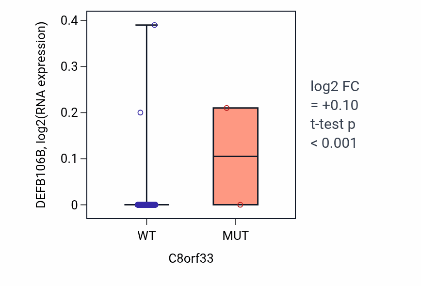 Box plot of DEFB106B in C8orf33-low vs C8orf33-high samples in BRCA.