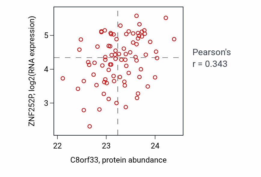 Per-sample scatter of C8orf33 vs ZNF252P in OV (Pearson r = 0.34).
