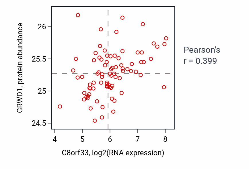 Per-sample scatter of C8orf33 vs GRWD1 in OV (Pearson r = 0.40).