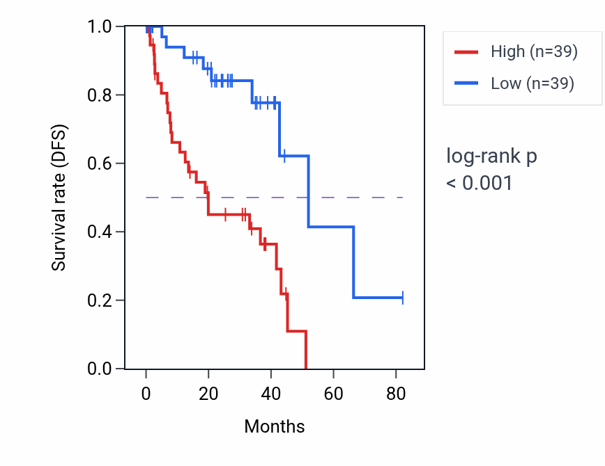 Kaplan&ndash;Meier survival curve for C8orf33 RNA expression in UVM: high vs low expression groups.