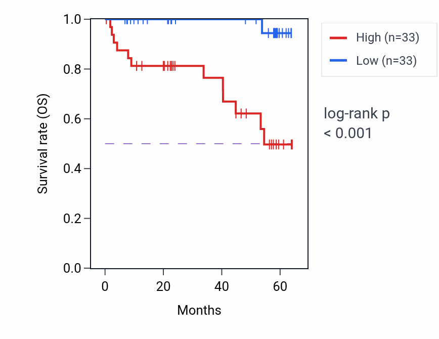 Kaplan&ndash;Meier survival curve for C8orf33 mass-spec protein-high vs -low samples in CCRCC.