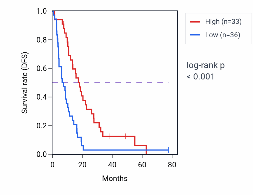 Kaplan&ndash;Meier survival curve for C8orf34-AS1 RNA expression in MESO: high vs low expression groups.