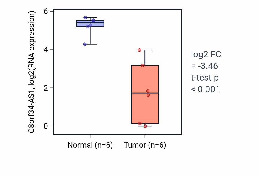 Tumor-vs-normal expression box plot for C8orf34-AS1 in LUAD.
