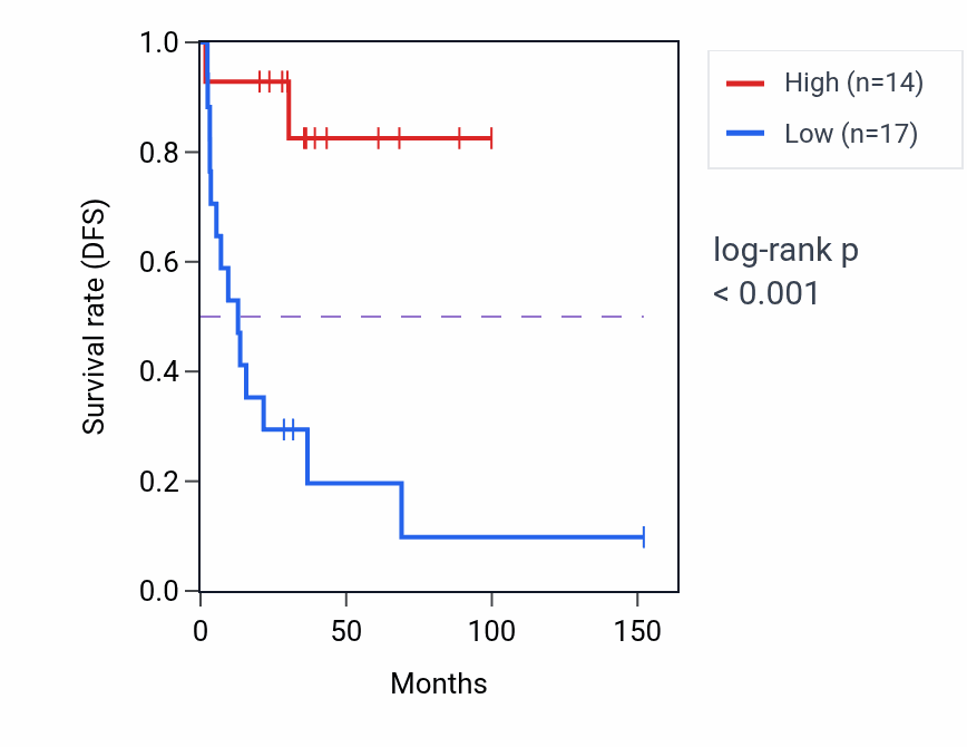 Kaplan&ndash;Meier survival curve for C8orf34 RNA expression in ACC: high vs low expression groups.