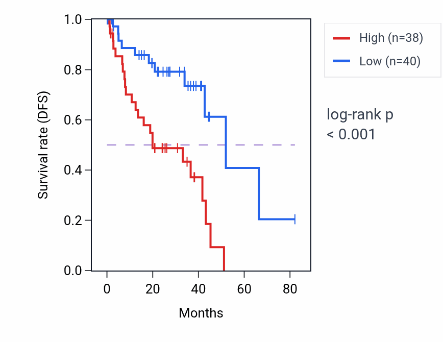 Kaplan&ndash;Meier survival curve for C8orf37-AS1 RNA expression in UVM: high vs low expression groups.