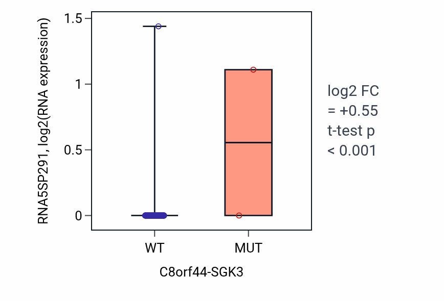 Box plot of RNA5SP291 in C8orf44-SGK3-low vs C8orf44-SGK3-high samples in LUAD.