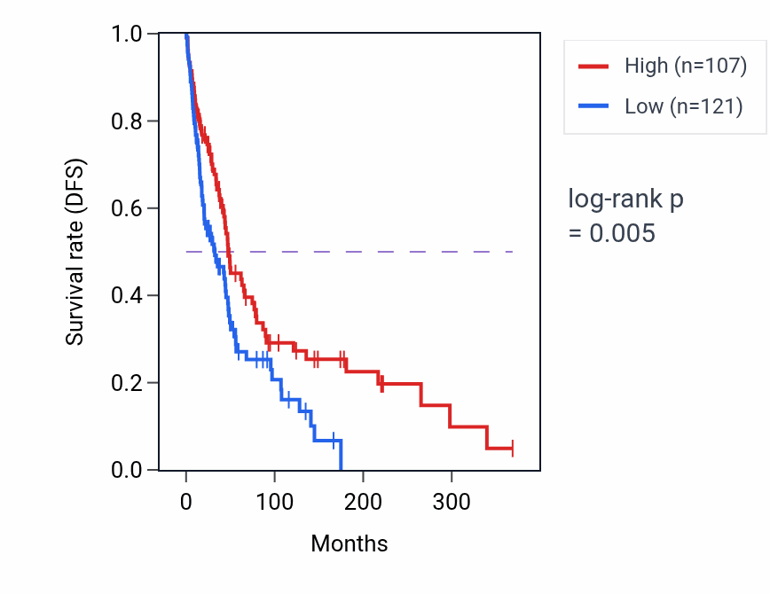 Kaplan&ndash;Meier survival curve for C8orf44-SGK3 RNA expression in SKCM: high vs low expression groups.