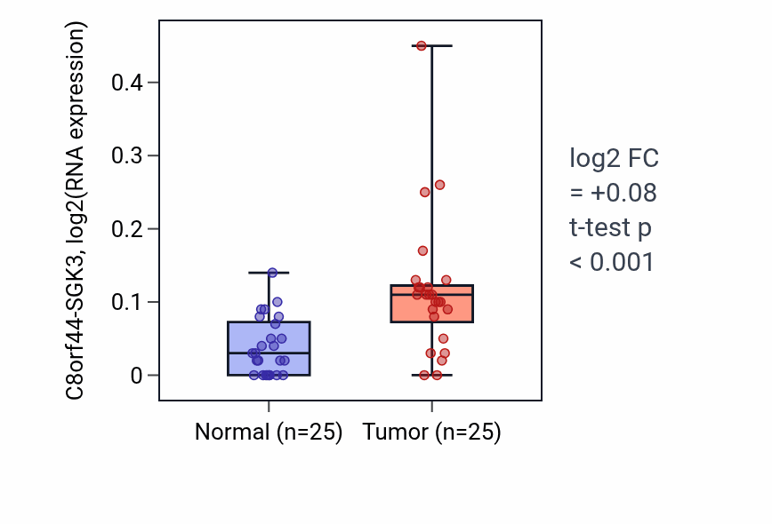 Tumor-vs-normal expression box plot for C8orf44-SGK3 in HNSC.