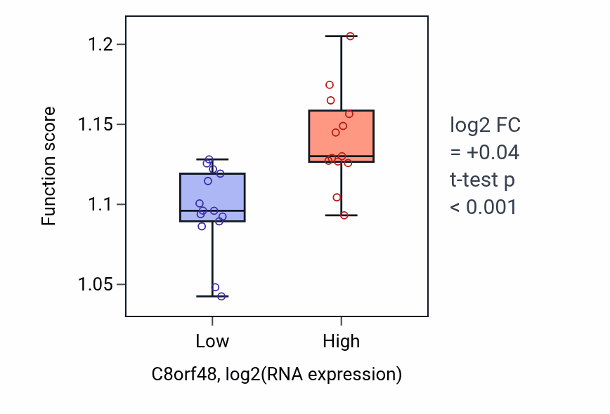 Box plot of Cellular response to environmental stimulus in C8orf48-low vs C8orf48-high samples in LUNG_NSCLC_LUSC.