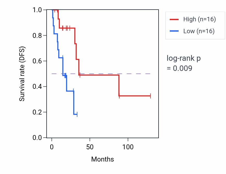Kaplan&ndash;Meier survival curve for C8orf48 RNA expression in LUAD: high vs low expression groups.