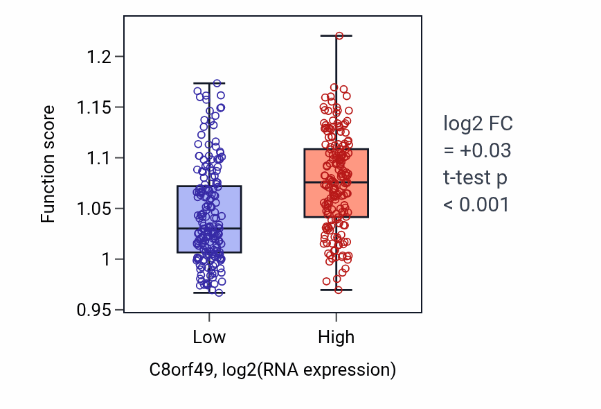 Box plot of Negative regulation of chromosome organization in C8orf49-low vs C8orf49-high samples in LIHC.