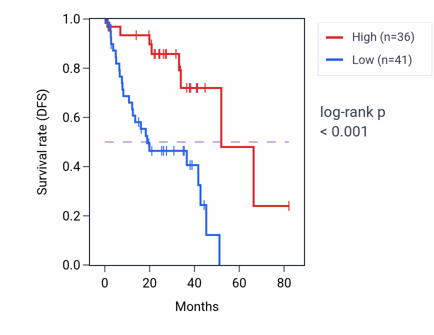 Kaplan&ndash;Meier survival curve for C8orf49 RNA expression in UVM: high vs low expression groups.