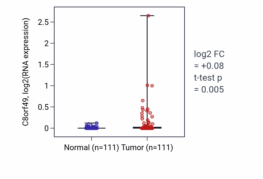 Tumor-vs-normal expression box plot for C8orf49 in BRCA.