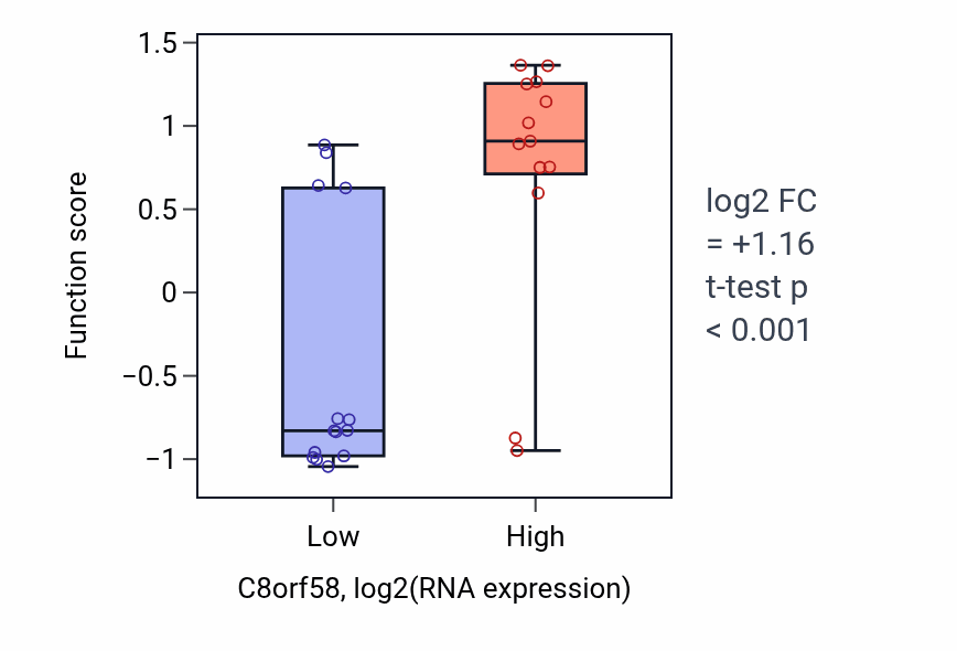 Box plot of Peptidyl-lysine oxidation in C8orf58-low vs C8orf58-high samples in LUNG_NSCLC_LUSC.