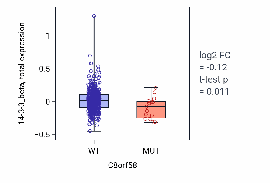 Box plot of 14-3-3_beta in C8orf58-low vs C8orf58-high samples in UCEC.