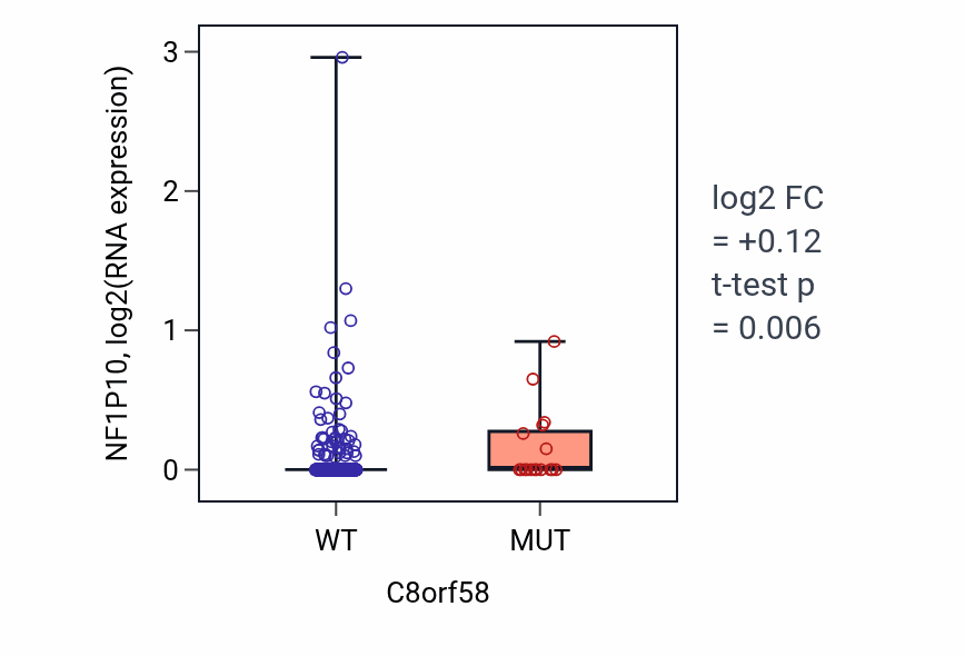 Box plot of NF1P10 in C8orf58-low vs C8orf58-high samples in UCEC.