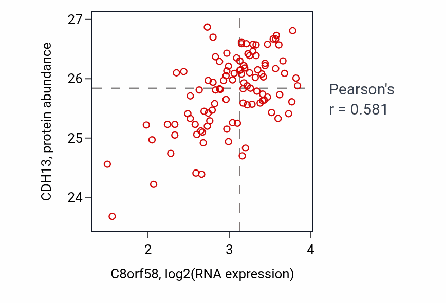 Per-sample scatter of C8orf58 vs CDH13 in CCRCC (Pearson r = 0.58).
