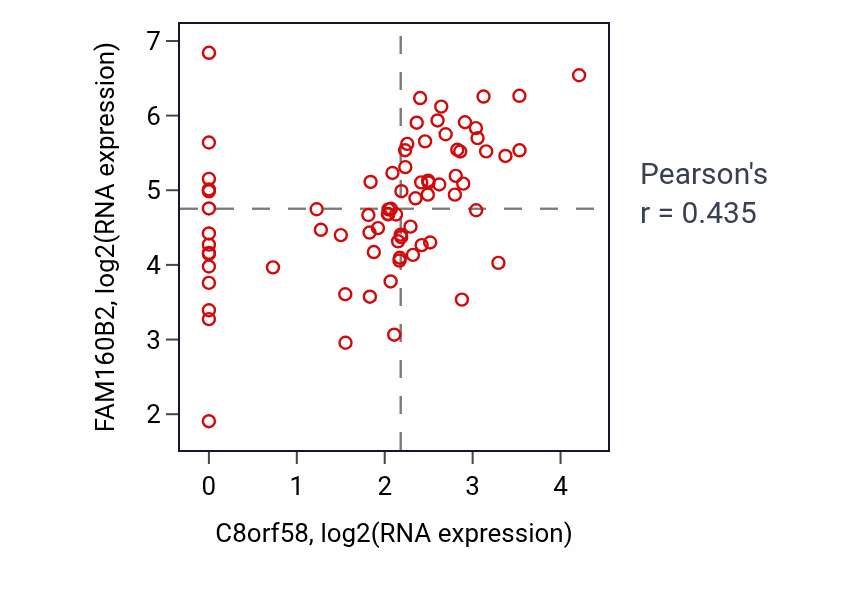 Per-sample scatter of C8orf58 vs FAM160B2 in SCLC (Pearson r = 0.43).