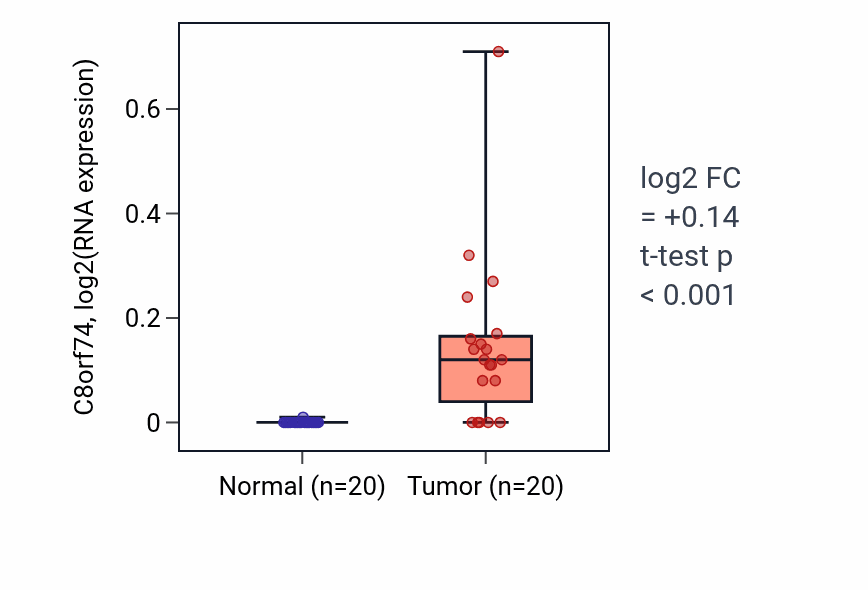 Tumor-vs-normal expression box plot for C8orf74 in COAD.