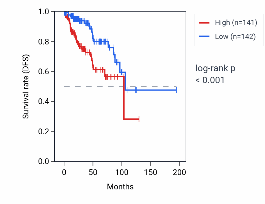 Kaplan&ndash;Meier survival curve for C8orf76 RNA expression in KIRP: high vs low expression groups.