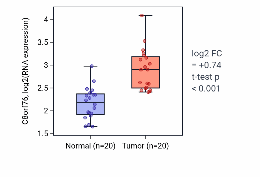 Tumor-vs-normal expression box plot for C8orf76 in KIRC.