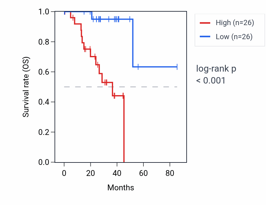 Kaplan&ndash;Meier survival curve for C8orf82 RNA expression in UVM: high vs low expression groups.