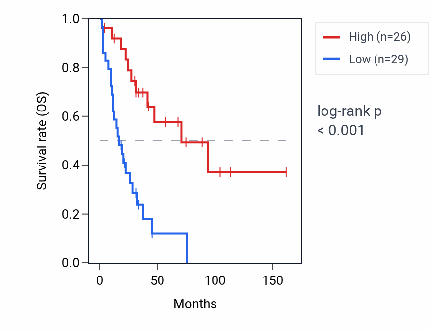 Kaplan&ndash;Meier survival curve for C8orf86 RNA expression in SCLC: high vs low expression groups.