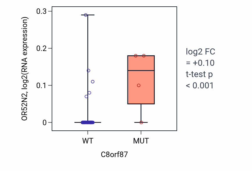 Box plot of OR52N2 in C8orf87-low vs C8orf87-high samples in LUNG_SCLC.